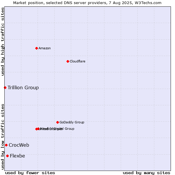 Market position of Flexbe vs. CrocWeb vs. Trillion Group