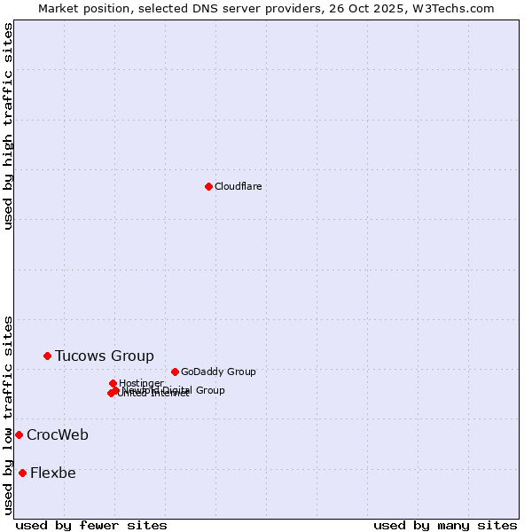 Market position of Tucows Group vs. Flexbe vs. CrocWeb