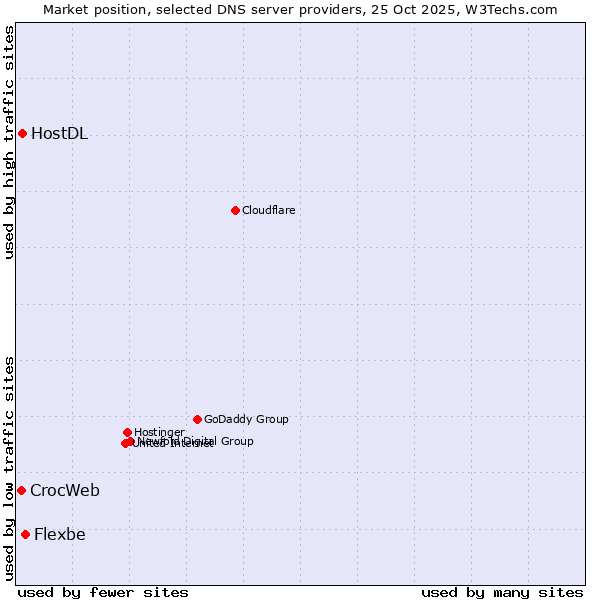 Market position of Flexbe vs. HostDL vs. CrocWeb