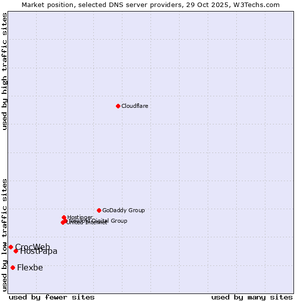 Market position of HostPapa vs. Flexbe vs. CrocWeb