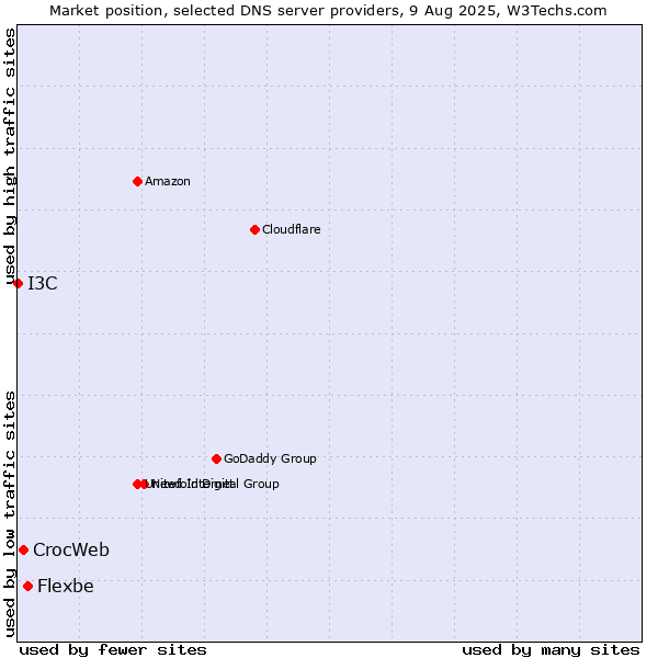 Market position of Flexbe vs. CrocWeb vs. I3C