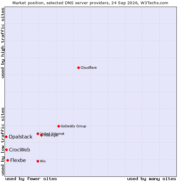 Market position of Flexbe vs. CrocWeb vs. Opalstack