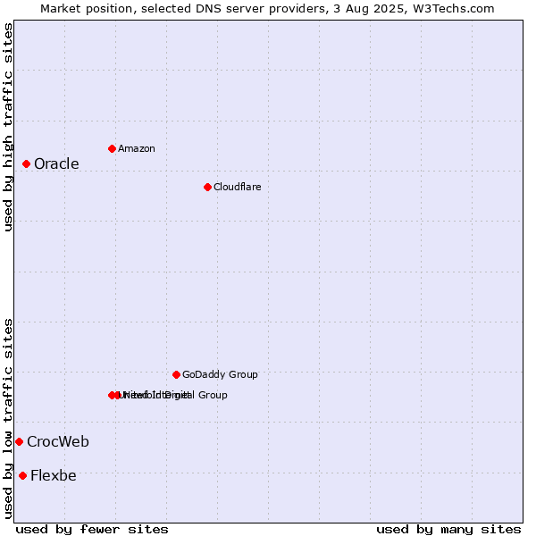 Market position of Oracle vs. Flexbe vs. CrocWeb