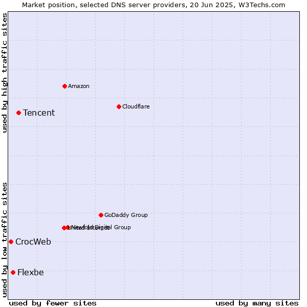 Market position of Tencent vs. Flexbe vs. CrocWeb