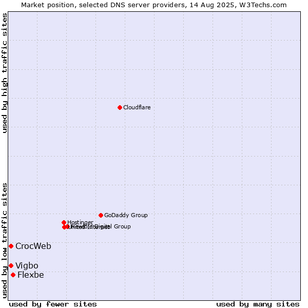 Market position of Flexbe vs. Vigbo vs. CrocWeb