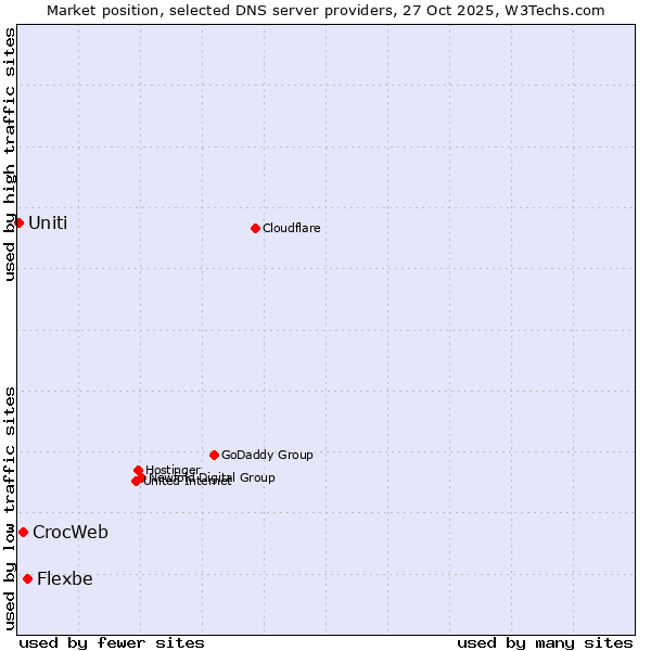 Market position of Flexbe vs. CrocWeb vs. Uniti