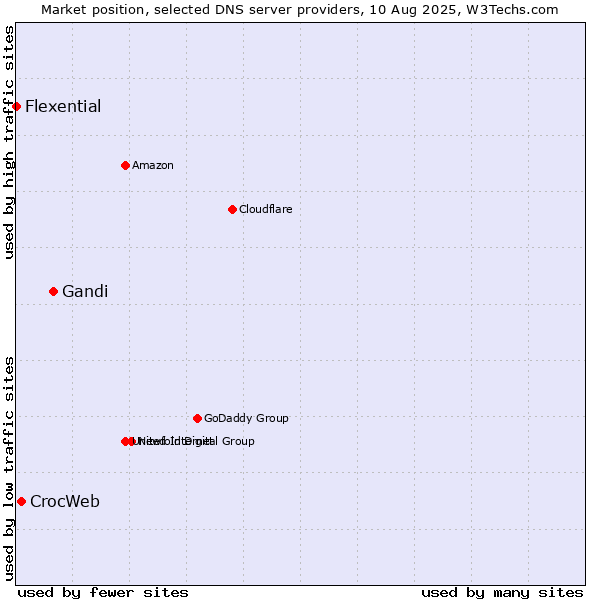 Market position of Gandi vs. CrocWeb vs. Flexential
