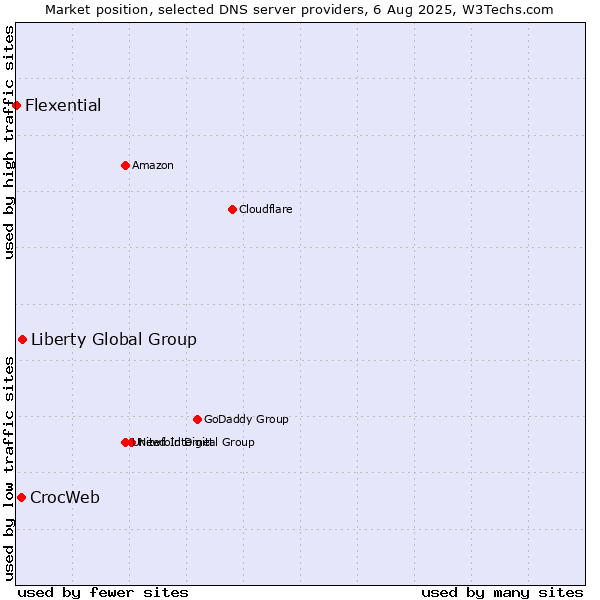 Market position of Liberty Global Group vs. CrocWeb vs. Flexential