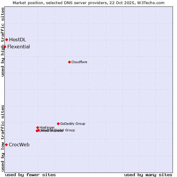 Market position of HostDL vs. CrocWeb vs. Flexential