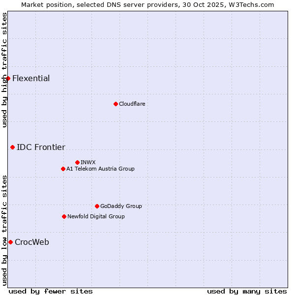 Market position of IDC Frontier vs. CrocWeb vs. Flexential