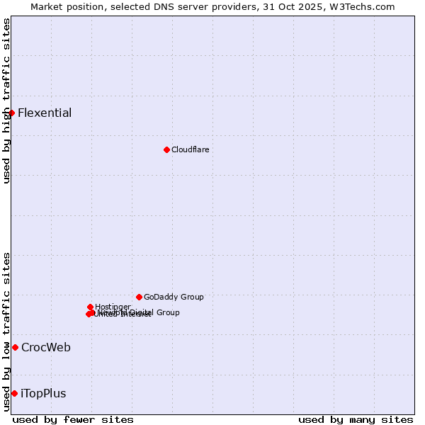 Market position of CrocWeb vs. iTopPlus vs. Flexential