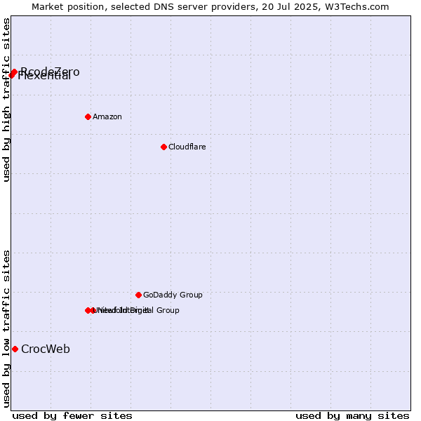 Market position of CrocWeb vs. RcodeZero vs. Flexential