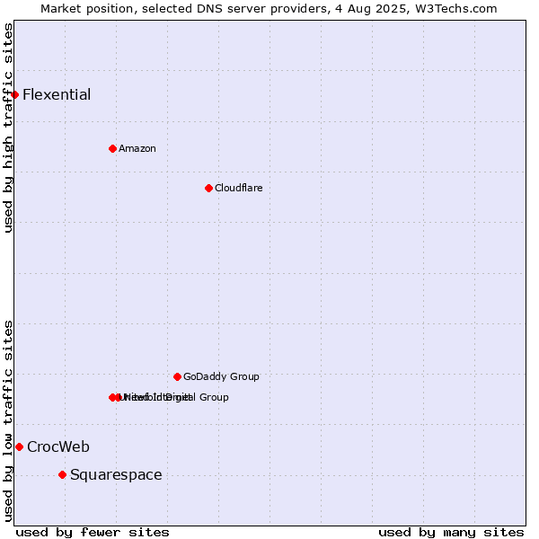 Market position of Squarespace vs. CrocWeb vs. Flexential