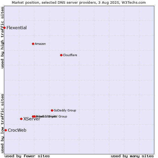 Market position of XServer vs. CrocWeb vs. Flexential