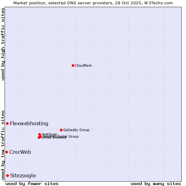 Market position of Sitezoogle vs. Flexwebhosting vs. CrocWeb