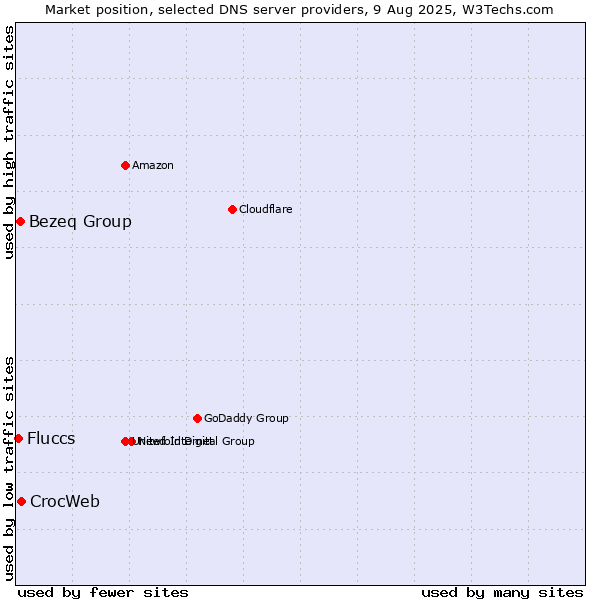 Market position of CrocWeb vs. Bezeq Group vs. Fluccs
