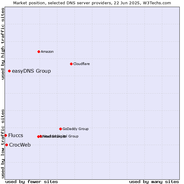 Market position of easyDNS Group vs. CrocWeb vs. Fluccs