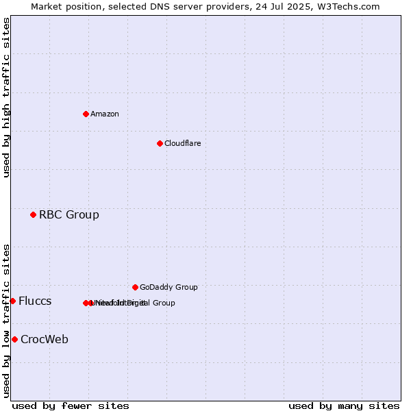 Market position of RBC Group vs. CrocWeb vs. Fluccs