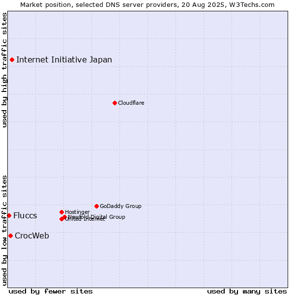 Market position of Internet Initiative Japan vs. CrocWeb vs. Fluccs