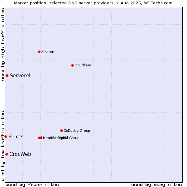 Market position of Serverel vs. CrocWeb vs. Fluccs