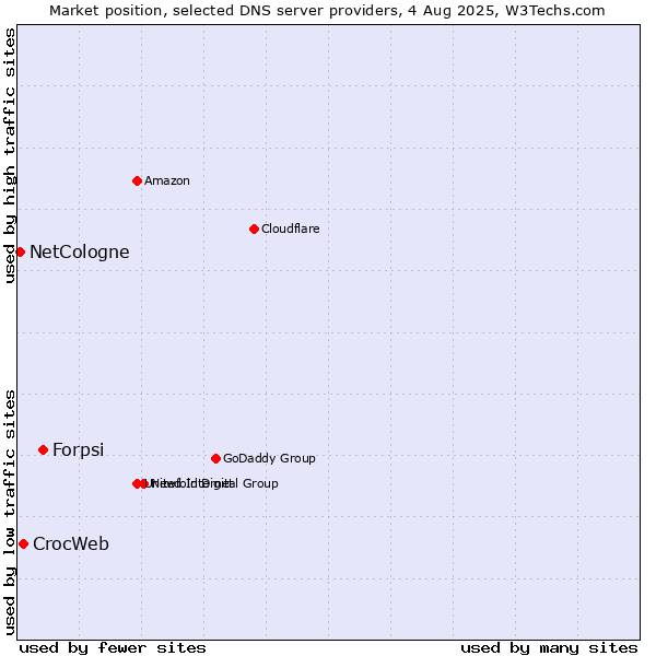Market position of Forpsi vs. CrocWeb vs. NetCologne