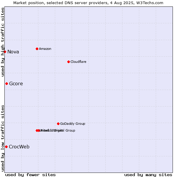 Market position of Gcore vs. CrocWeb vs. Nova