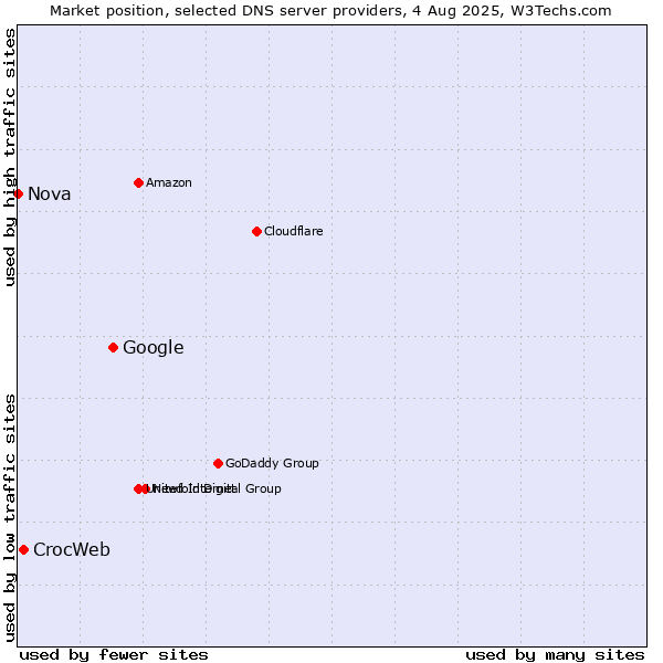 Market position of Google vs. CrocWeb vs. Nova