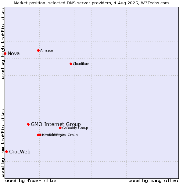 Market position of GMO Internet Group vs. CrocWeb vs. Nova