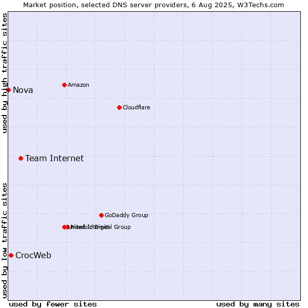 Market position of Team Internet vs. CrocWeb vs. Nova