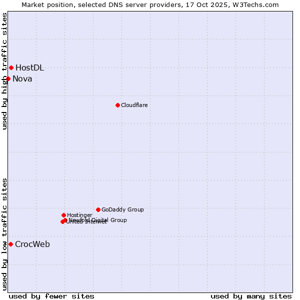 Market position of HostDL vs. CrocWeb vs. Nova