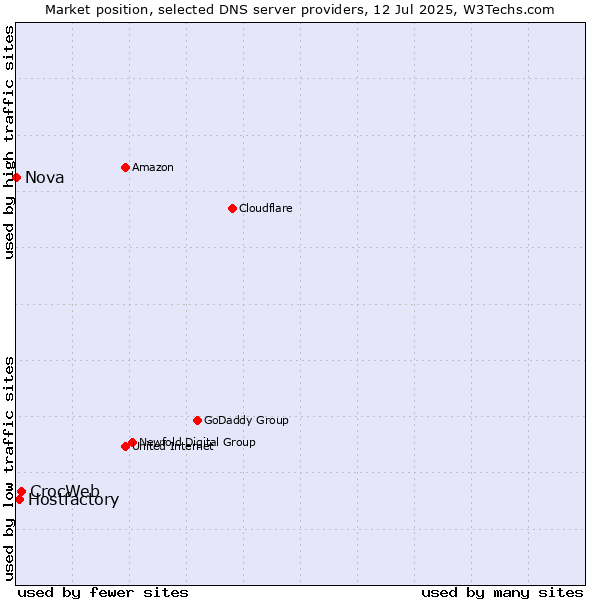 Market position of CrocWeb vs. Hostfactory vs. Nova
