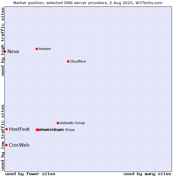 Market position of HostFeat vs. CrocWeb vs. Nova