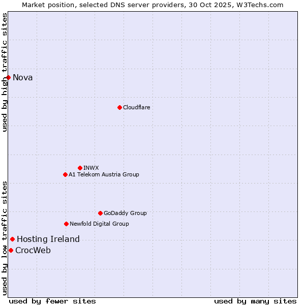 Market position of Hosting Ireland vs. CrocWeb vs. Nova