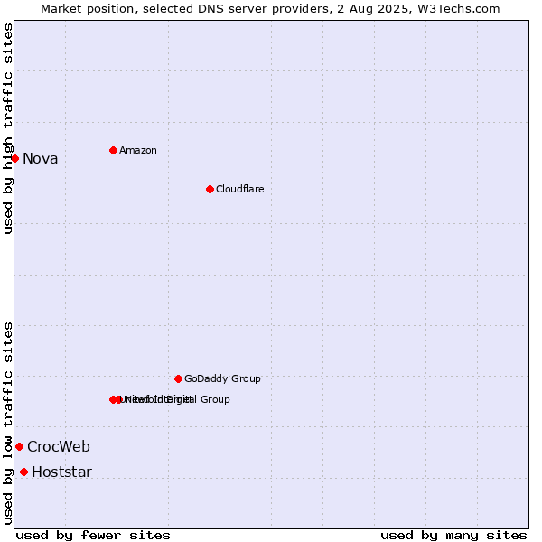 Market position of Hoststar vs. CrocWeb vs. Nova
