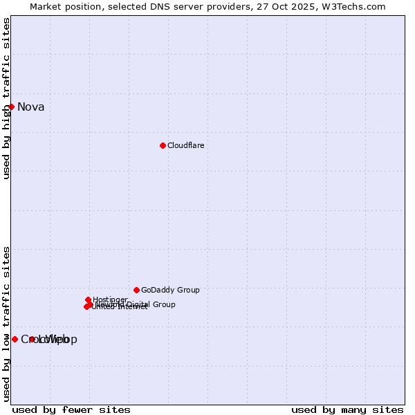 Market position of Lolipop vs. CrocWeb vs. Nova