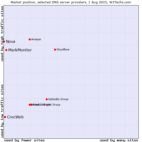 Market position of MarkMonitor vs. CrocWeb vs. Nova