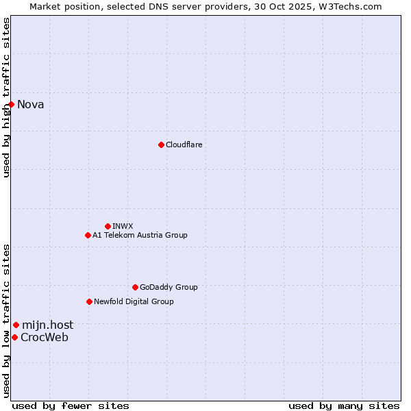 Market position of mijn.host vs. CrocWeb vs. Nova