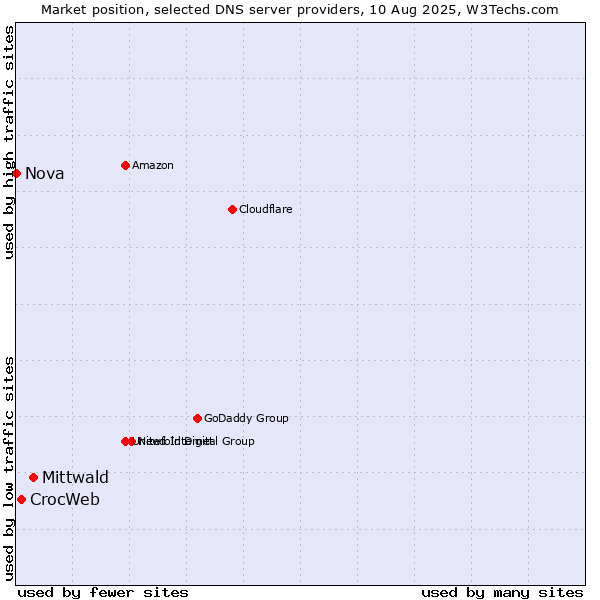 Market position of Mittwald vs. CrocWeb vs. Nova