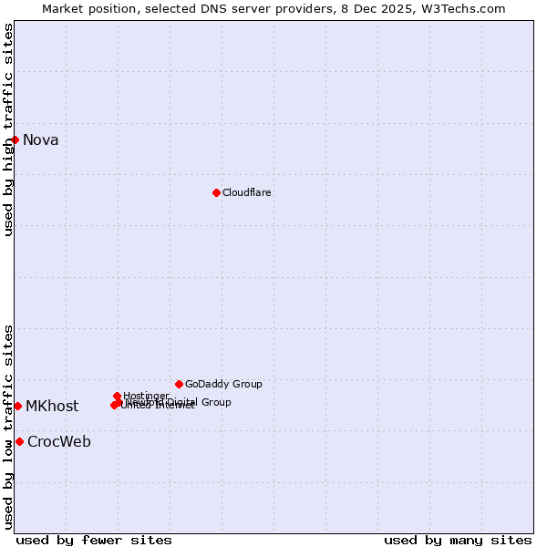 Market position of CrocWeb vs. MKhost vs. Nova