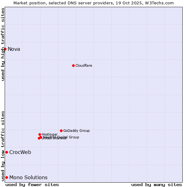 Market position of CrocWeb vs. Mono Solutions vs. Nova