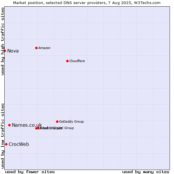Market position of Names.co.uk vs. CrocWeb vs. Nova
