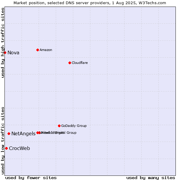 Market position of NetAngels vs. CrocWeb vs. Nova