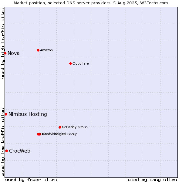 Market position of CrocWeb vs. Nimbus Hosting vs. Nova