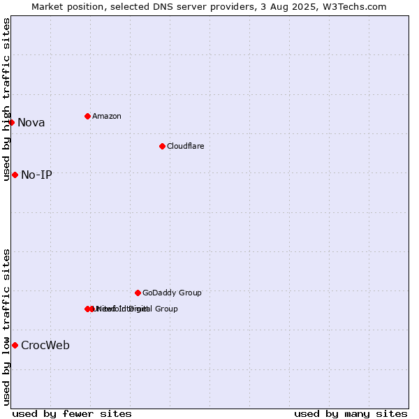 Market position of No-IP vs. CrocWeb vs. Nova