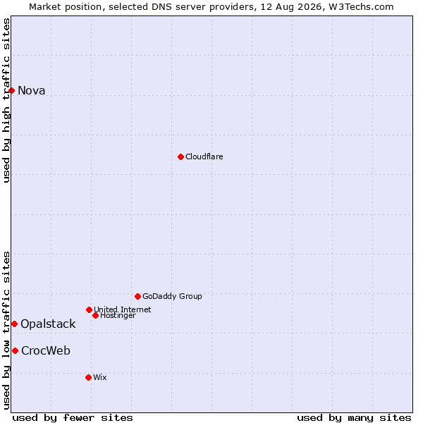 Market position of CrocWeb vs. Opalstack vs. Nova