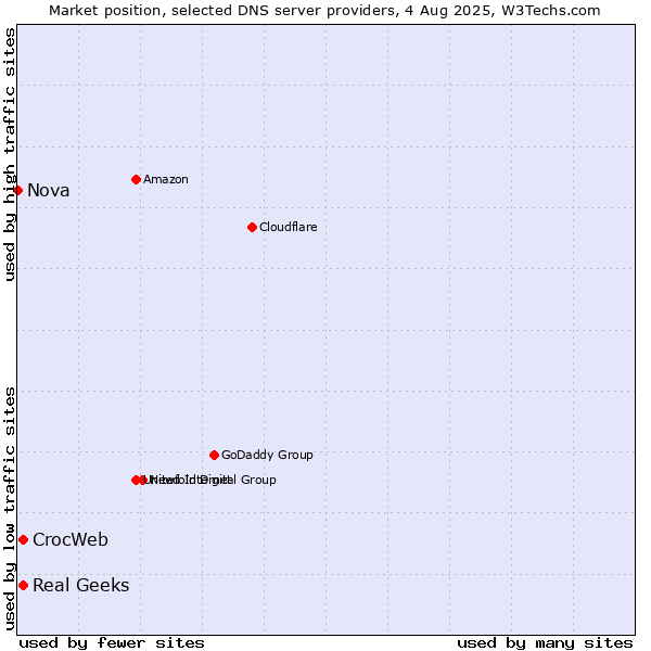 Market position of Real Geeks vs. CrocWeb vs. Nova