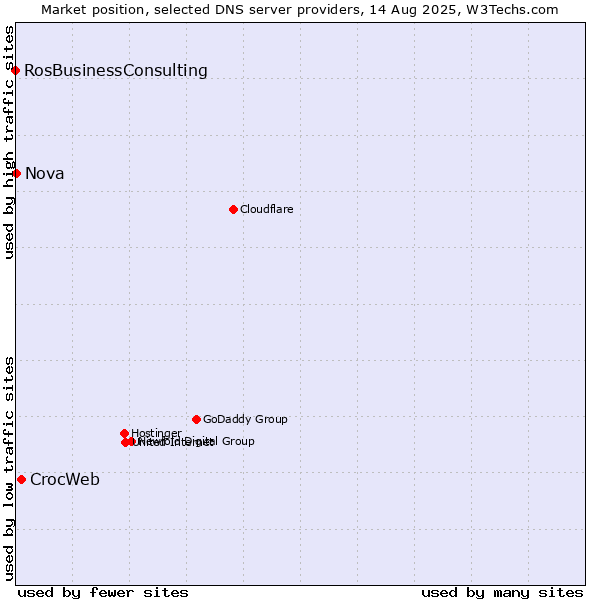 Market position of CrocWeb vs. Nova vs. RosBusinessConsulting
