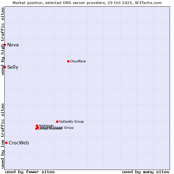 Market position of CrocWeb vs. Selly vs. Nova