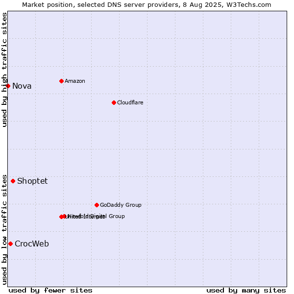 Market position of Shoptet vs. CrocWeb vs. Nova