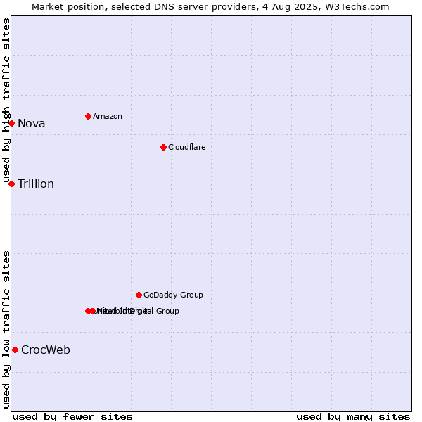 Market position of CrocWeb vs. Nova vs. Trillion